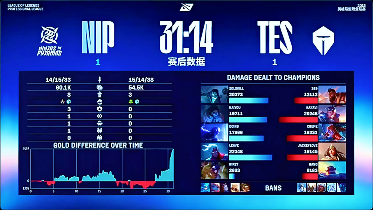 ng南宫关于Doinb连续五场比赛得分超过势不可挡，TES挑战极限！的信息
